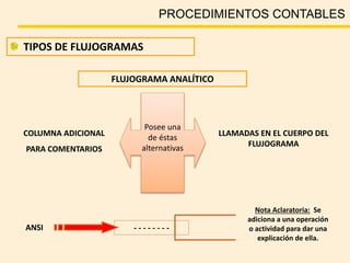 PROCEDIMIENTOS CONTABLES
TIPOS DE FLUJOGRAMAS
FLUJOGRAMA ANALÍTICO
Posee una
de éstas
alternativas
COLUMNA ADICIONAL
PARA COMENTARIOS
LLAMADAS EN EL CUERPO DEL
FLUJOGRAMA
ANSI - - - - - - - -
Nota Aclaratoria: Se
adiciona a una operación
o actividad para dar una
explicación de ella.
 