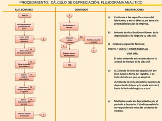 PROCEDIMIENTO: CÁLCULO DE DEPRECIACIÓN. FLUJOGRAMA ANALÍTICO
AUX. CONTABLE CONTADOR
INICIO
Verifica existencia
y propiedad del
activo
SI
¿Cálculos
y datos
coinciden?
FIN
Revisa fecha
adquisición
del activo
Busca vida
útil y valor residual
OBSERVACIONES
(a)
a) Conforme a las especificaciones del
fabricante, o en su defecto, en base a lo
preestablecido por la empresa.
Sigue el método
de línea Recta
(b)
c) Emplea la siguiente fórmula:
Deprec.= COSTO – VALOR RESIDUAL
VIDA ÚTIL
El valor obtenido está expresado en la
unidad de tiempo de la vida útil.
b) Método de distribución uniforme de la
depreciación a lo largo de su vida útil.
Calcula
cuota de
depreciación
(c)
Determina el
Período del gasto
a registrar
(d)
d) d.1) Desde la fecha de adquisición del
bien hasta la fecha del registro, si se
trata del año en que se adquirió.
d.2) Desde la fecha del último registro de
depreciación (cierre y/o ajuste anterior)
hasta la fecha del registro actual.
Calcula
depreciación del
período
(e)
e) Multiplica cuota de depreciación por el
período a depreciar. Es indispensable la
correspondencia entre las unidades de
medida.
Informa cálculos
Al Contador
1
1
Verifica datos y
cálculos
Registra asiento
en libro diario
NO
Notifica al auxiliar
contable
2
2
 