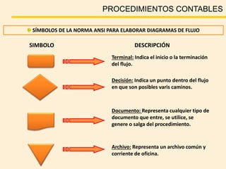 PROCEDIMIENTOS CONTABLES
SÍMBOLOS DE LA NORMA ANSI PARA ELABORAR DIAGRAMAS DE FLUJO
SIMBOLO DESCRIPCIÓN
Terminal: Indica el inicio o la terminación
del flujo.
Decisión: Indica un punto dentro del flujo
en que son posibles varis caminos.
Documento: Representa cualquier tipo de
documento que entre, se utilice, se
genere o salga del procedimiento.
Archivo: Representa un archivo común y
corriente de oficina.
 