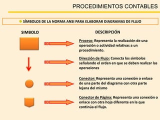 PROCEDIMIENTOS CONTABLES
SIMBOLO DESCRIPCIÓN
Proceso: Representa la realización de una
operación o actividad relativas a un
procedimiento.
Dirección de Flujo: Conecta los símbolos
señalando el orden en que se deben realizar las
operaciones
Conector: Representa una conexión o enlace
de una parte del diagrama con otra parte
lejana del mismo
Conector de Página: Representa una conexión o
enlace con otra hoja diferente en la que
continúa el flujo.
SÍMBOLOS DE LA NORMA ANSI PARA ELABORAR DIAGRAMAS DE FLUJO
 