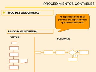 PROCEDIMIENTOS CONTABLES
TIPOS DE FLUJOGRAMAS
FLUJOGRAMA SECUENCIAL
HORIZONTAL
No separa cada una de las
personas y/o departamentos
que realizan las tareas
VERTICAL
SI
NO
 