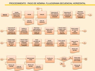 PROCEDIMIENTO: PAGO DE NÓMINA. FLUJOGRAMA SECUENCIAL HORIZONTAL
INICIO
Auxiliar
administrativo
solicita listas
de asistencia
Determina N°
días descanso
o feriados
trabajados por
cada empleado
¿Cálculos
coinciden?
SI
NO
RECIBE
Listas de
Asistencia
EVALUA
Listas de
Asistencia
Determina N°
días ordinarios
a cancelar por
trabajador
Determina N°
horas extras
a cancelar por
trabajador
Determina
tipo de horas
extras a
Cancelar por
trabajador
1
1
Verifica la
asignación
mensual base
por trabajador
Determina
según políticas
otros beneficios
a pagar por
trabajador
Calcula salario
diario por
trabajador
Calcula monto
a pagar a cada
trabajador
por días
ordinarios
Calcula salario
por hora de
cada
trabajador
2
2
Calcula monto
a pagar a cada
trabajador
por horas
extras
Calcula monto
a pagar a cada
trabajador
por feriados
trabajados
Suma
conceptos de
carácter
salarial por
trabajador
Calcula
retenciones
obligatorias y
contractuales
Llena con los
datos
calculados
Nómina del
período
Suma salarios
a otros
beneficios
por pagar
3
3
Envía al
administrador
Listas de
Asistencia
Nómina del
período
Administrador
recibe
Listas de
Asistencia
Nómina del
período
Verifica los
cálculos
Firma como
autorización
para el pago
Nómina del
período
A
4
4
 