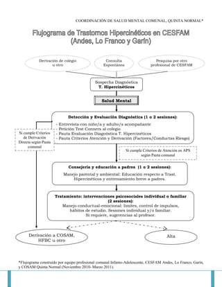 *Flujograma construido por equipo profesional comunal Infanto-Adolescente, CESFAM Andes, Lo Franco, Garín,
y COSAM Quinta Normal (Noviembre 2010- Marzo 2011).
COORDINACIÓN DE SALUD MENTAL COMUNAL, QUINTA NORMAL*
Pesquisa por otro
profesional de CESFAM
Consulta
Espontánea
Derivación de colegio
u otro
Sospecha Diagnóstica
T. Hipercinéticos
Salud Mental
Detección y Evaluación Diagnóstica (1 o 2 sesiones):
- Entrevista con niño/a y adulto/s acompañante
- Petición Test Conners al colegio
- Pauta Evaluación Diagnóstica T. Hipercinéticos
- Pauta Criterios Atención y Derivación (Factores/Conductas Riesgo)
Si cumple Criterios
de Derivación
Directa según Pauta
comunal
Si cumple Criterios de Atención en APS
según Pauta comunal
Consejería y educación a padres (1 o 2 sesiones):
Manejo parental y ambiental: Educación respecto a Trast.
Hipercinéticos y entrenamiento breve a padres.
Tratamiento: intervenciones psicosociales individual o familiar
(2 sesiones):
Manejo conductual-emocional: límites, control de impulsos,
hábitos de estudio. Sesiones individual y/o familiar.
Si requiere, sugerencias al profesor.
Derivación a COSAM,
HFBC u otro
Alta
 