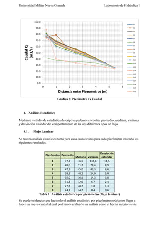 Universidad Militar Nueva Granada

Laboratorio de Hidráulica I

100.0
Q1

90.0

Q2
Q3

80.0

Q4
Q5

Caudal Q
(m3/s)

70.0

Q6
Q7

60.0

Q8

50.0

Q9
Q10

40.0

Q11
Q12

30.0

Q13
Q14

20.0

Q15

10.0

Q16
Q17

0.0

Q18

0

1

2

3

4

5

Distancia entre Piezometros (m)

6

Q19
Q20

Grafica 6: Piezómetro vs Caudal

4. Análisis Estadístico
Mediante medidas de estadística descriptiva podemos encontrar promedio, mediana, varianza
y desviación estándar del comportamiento de los dos diferentes tipos de flujo
4.1.

Flujo Laminar

Se realizó análisis estadístico tanto para cada caudal como para cada piezómetro teniendo los
siguientes resultados.

Piezómetro Promedio
1
2
3
4
5
6
7
8

77,2
48,0
42,5
38,5
35,0
31,3
27,8
24,3

Mediana Varianza
76,6
133,4
51,2
78,4
45,0
43,3
40,2
24,9
36,5
14,3
32,0
5,7
28,2
1,8
24,2
0,4

Desviación
estándar
11,5
8,9
6,6
5,0
3,8
2,4
1,3
0,6

Tabla 1: Análisis estadístico por piezómetro (flujo laminar)
Se puede evidenciar que haciendo el análisis estadístico por piezómetro podríamos llegar a
hacer un nuevo caudal al cual podríamos realizarle un análisis como el hecho anteriormente.

 