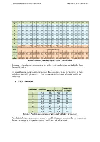 Universidad Militar Nueva Granada

Laboratorio de Hidráulica I

Piezómetr
o

Q1

Q2

Q3

Q4

Q5

Q6

Q7

Q8

Q9

Q10

Q11

Q12

Q13

Q14

Q15

Q16

Q17

Q18

Q19

1

79,2

75,6

74,0

73,4

73,1

76,6

73,8

78,0

74,0

72,4

96,4

86,8

76,6

87,3

73,4

38,6

89,3

83,9

84,1

2

53,2

56,1

57,4

57,7

57,6

51,7

54,8

51,2

54,3

55,5

30,3

39,3

48,9

38,9

50,6

33,2

37,6

42,3

41,8

3

46,5

48,6

49,5

49,7

49,6

45,3

47,4

45,0

47,0

48,0

29,4

36,0

42,9

35,5

44,2

31,5

34,8

38,2

37,9

4

41,5

43,0

43,7

44,0

43,9

40,2

42,2

40,5

42,2

42,7

28,1

34,0

38,8

32,8

39,5

30,9

32,3

35,4

34,9

5

37,3

38,4

39,0

39,2

39,1

36,5

37,6

36,7

38,0

38,5

27,0

31,8

35,6

30,5

35,6

29,9

30,3

32,6

32,3

6

32,6

33,4

33,7

33,9

33,8

32,0

32,7

32,5

33,1

33,8

26,1

29,3

32,0

27,8

31,2

28,6

28,2

30,0

29,6

7

28,3

28,7

28,9

28,9

29,0

28,0

28,2

29,0

29,3

29,5

25,1

27,2

28,7

25,4

27,3

26,3

26,1

27,4

27,0

8

24,0

24,1

24,2

24,7

24,3

25,2

23,9

24,8

25,3

23,4

24,2

24,6

24,4

42,825

43,48
75

Promedio

43,8

43,93
75

43,8

24,0

24,2

25,0

25,2

41,78
75

42,61
25

42,23
75

42,88
75

Moda
Mediana
Varianza
Desviació
n
estándar

43,2

35,78
75

23,1

23,4
40,65

30,3

37,85

39,3

39

38,65

41,1

37,65
125

NO SE REPITE NINGUN CAUDAL
39,4
306,63
92857

40,7
276,9
78393

41,4
265,8
17143

41,6
258,5
79821

41,5
257,7
08571

38,4
279,3
24107

39,9
259,2
0125

38,6
281,1
1125

40,1
247,5
38393

40,6
235,6
22857

27,6
604,3
55536

32,9
400,6
8

37,2
263,7
25714

31,6
429,4
98298

37,6
253,7
25714

30,4
20,82
28571

31,3
451,6
82857

34,0
357,6
65714

33,6
364,3
25714

17,511
11892

16,64
26678

16,30
38996

16,08
04173

16,05
33041

16,71
29922

16,09
97283

16,76
63726

15,73
33529

15,35
00116

24,58
36437

20,01
69928

16,23
96341

20,72
43407

15,92
877

4,563
20689

21,25
28317

18,91
20521

19,08
73182

Tabla 2: Análisis estadístico por caudal (flujo laminar)
Se puede evidenciar que en ninguna de las tablas existe moda puesto que todos los datos
fueron diferentes.
En las gráficas se pudieron apreciar algunos datos anómalos como por ejemplo, en flujo
turbulento: caudal 2, piezómetro 2. Pero estos datos anómalos no afectaron mucho los
resultados.
4.2. Flujo Turbulento

Piezómetro Promedio
1
2
3
4
5
6
7
8

76,6
63,9
56,9
51,5
46,2
39,5
32,6
25,3

Desviación
Mediana Varianza estándar
77,6
75,2
8,7
65,9
86,2
9,3
59,3
54,4
7,4
53,5
36,2
6,0
47,9
22,7
4,8
40,2
9,5
3,1
33,2
2,9
1,7
25,4
0,3
0,5

Tabla 3: Análisis estadístico por piezómetro (flujo Turbulento)
Para flujo turbulento encontramos un nuevo caudal si hacemos un promedio por piezómetro y
darnos cuenta que se comporta como un caudal parecido a los demás.

 