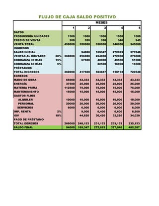 FLUJO DE CAJA SALDO POSITIVO
                                                MESES
                                1          2         3         4         5
DATOS
PRODUCCIÓN UNIDADES          1500       1000      1000      1000      1000
PRECIO DE VENTA               300        320       330       340       345
VENTA TOTAL                 450000    320000    330000    340000    345000
INGRESOS
SALDO INICIAL                          94000    169347    272693    377040
VENTAS AL CONTADO     80%   360000    256000    264000    272000    276000
COBRANZA 30 DIAS      15%              67500     48000     49500     51000
COBRANZA 60 DÍAS      5%                         22500     16000     16500
PRÉSTAMOS
TOTAL INGRESOS              360000    417500    503847    610193    720540
EGRESOS
MANO DE OBRA                65000     43,333    43,333    43,333    43,333
ENERGÍA                     37500     25,000    25,000    25,000    25,000
MATERIA PRIMA               112500    75,000    75,000    75,000    75,000
MANTENIMIENTO               15000     15,000    15,000    15,000    15,000
GASTOS FIJOS
  ALQUILER                  10000     10,000    10,000    10,000    10,000
  PERSONAL                  20000     20,000    20,000    20,000    20,000
  SERVICIOS                  6000      6,000     6,000     6,000     6,000
IMP. RENTA            2%               9,000     6,400     6,600     6,800
IGV                   18%             44,820    30,420    32,220    34,020
PAGO DE PRÉSTAMO
TOTAL EGRESOS               266000   248,153   231,153   233,153   235,153
SALDO FINAL                 94000    169,347   272,693   377,040   485,387
 