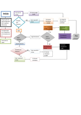 SI
NO
SI
NO
NO
SI
Inicio
Dispensadorde
jugorefrigerado
con 3 sabores
diferentes
Se asignaagua
en1, bananoen
el 2 y leche enel
3
Ventade los
jugos
Vasode 10
onzas
Tamaño
que
requiere
Agua
Jugoa
comprar
Jugode banano
Tamaño que
requiere
Usar vasode 5
onzas
El cliente paga
$6.00
Usar vasode 5
onzas
El cliente
introduce
$5.000
Jugode banano
Usar vasode 6
onzas
El cliente
introduce
La maquina
despachala
cantidad
Usar vasode 4
onzas
El cliente
introduce
$2.000
Un vaso de 2
onzas
Jugoa
comprar
El cliente
introduce
La maquina
despachala
El cliente
introduce $
5.000
Fin