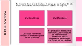 8.ShuntAnatómico
Se denomina Shunt o cortocircuito: a la sangre que se desplaza del lado
derecho al izquierdo del corazón de la circulación sin haber sido oxigenada
Shunt anatómico Shunt fisiológico
La sangre va del lado
venoso a la arterial sin pasar
por los pulmones
Se produce un desequilibro
entre la V/Q, la cual resulta
de una ventilación
insuficiente para la
oxigenación de la sangre
que circula por los capilares
 
