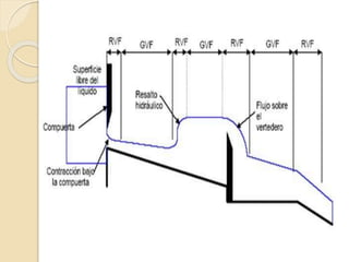 Flujos de canales abierto