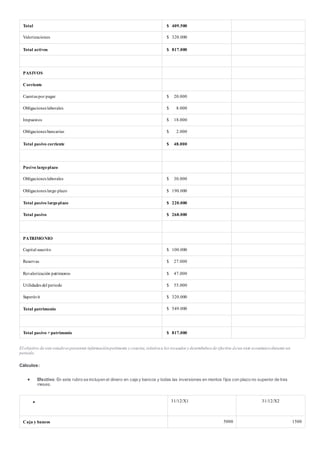 Total $ 409.500
Valorizaciones $ 320.000
Total activos $ 817.000
PASIVOS
Corriente
Cuentas por pagar $ 20.000
Obligaciones laborales $ 8.000
Impuestos $ 18.000
Obligaciones bancarias $ 2.000
Total pasivo corriente $ 48.000
Pasivo largoplazo
Obligaciones laborales $ 30.000
Obligaciones largo plazo $ 190.000
Total pasivo largoplazo $ 220.000
Total pasivo $ 268.000
PATRIMONIO
Capital suscrito $ 100.000
Reservas $ 27.000
Revalorización patrimonio $ 47.000
Utilidades del periodo $ 55.000
Superávit $ 320.000
Total patrimonio $ 549.000
Total pasivo + patrimonio $ 817.000
El objetivo de este estadoes presentar informaciónpertinente y concisa,relativaa los recaudos y desembolsos de efectivo deun ente económicodurante un
periodo.
Cálculos:
 Efectivo: En este rubro se incluyen el dinero en caja y bancos y todas las inversiones en montos fijos con plazo no superior de tres
meses.
 31/12/X1 31/12/X2
Caja y bancos 5000 1500
 