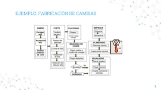 EJEMPLO: FABRICACIÓN DE CAMISAS
7
 