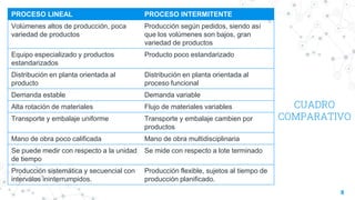 CUADRO
COMPARATIVO
8
PROCESO LINEAL PROCESO INTERMITENTE
Volúmenes altos de producción, poca
variedad de productos
Producción según pedidos, siendo así
que los volúmenes son bajos, gran
variedad de productos
Equipo especializado y productos
estandarizados
Producto poco estandarizado
Distribución en planta orientada al
producto
Distribución en planta orientada al
proceso funcional
Demanda estable Demanda variable
Alta rotación de materiales Flujo de materiales variables
Transporte y embalaje uniforme Transporte y embalaje cambien por
productos
Mano de obra poco calificada Mano de obra multidisciplinaria
Se puede medir con respecto a la unidad
de tiempo
Se mide con respecto a lote terminado
Producción sistemática y secuencial con
intervalos ininterrumpidos.
Producción flexible, sujetos al tiempo de
producción planificado.
 