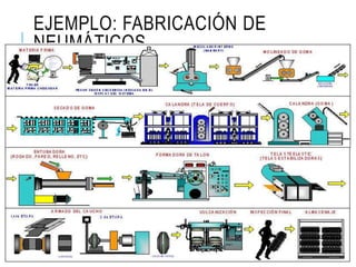EJEMPLO: FABRICACIÓN DE
NEUMÁTICOS
 
