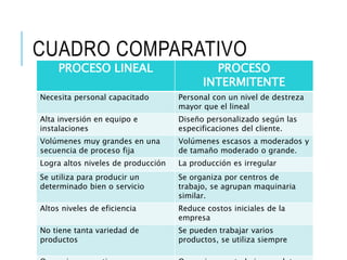 CUADRO COMPARATIVO
PROCESO LINEAL PROCESO
INTERMITENTE
Necesita personal capacitado Personal con un nivel de destreza
mayor que el lineal
Alta inversión en equipo e
instalaciones
Diseño personalizado según las
especificaciones del cliente.
Volúmenes muy grandes en una
secuencia de proceso fija
Volúmenes escasos a moderados y
de tamaño moderado o grande.
Logra altos niveles de producción La producción es irregular
Se utiliza para producir un
determinado bien o servicio
Se organiza por centros de
trabajo, se agrupan maquinaria
similar.
Altos niveles de eficiencia Reduce costos iniciales de la
empresa
No tiene tanta variedad de
productos
Se pueden trabajar varios
productos, se utiliza siempre
 