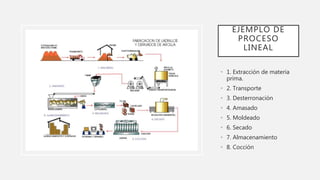 EJEMPLO DE
PROCESO
LINEAL
• 1. Extracción de materia
prima.
• 2. Transporte
• 3. Desterronación
• 4. Amasado
• 5. Moldeado
• 6. Secado
• 7. Almacenamiento
• 8. Cocción
 