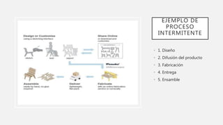 EJEMPLO DE
PROCESO
INTERMITENTE
• 1. Diseño
• 2. Difusión del producto
• 3. Fabricación
• 4. Entrega
• 5. Ensamble
 