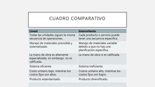 CUADRO COMPARATIVO
Lineal Intermitente
Todas las unidades siguen la misma
secuencia de operaciones.
Cada producto o servicio puede
tener una secuencia especifica.
Manejo de materiales previsible y
sistematizado.
Manejo de materiales variable
debido a que no hay una
planificación especifica.
La mano de obra es altamente
especializada, sin embargo, no es
calificada.
La mano de obra si es calificada.
Sistema eficiente. Sistema ineficiente.
Costo unitario bajo, mientras los
costos fijos son altos.
Costos unitario alto, mientras los
costos fijos son bajos.
Producto estandarizado. Producto diversificado.
 