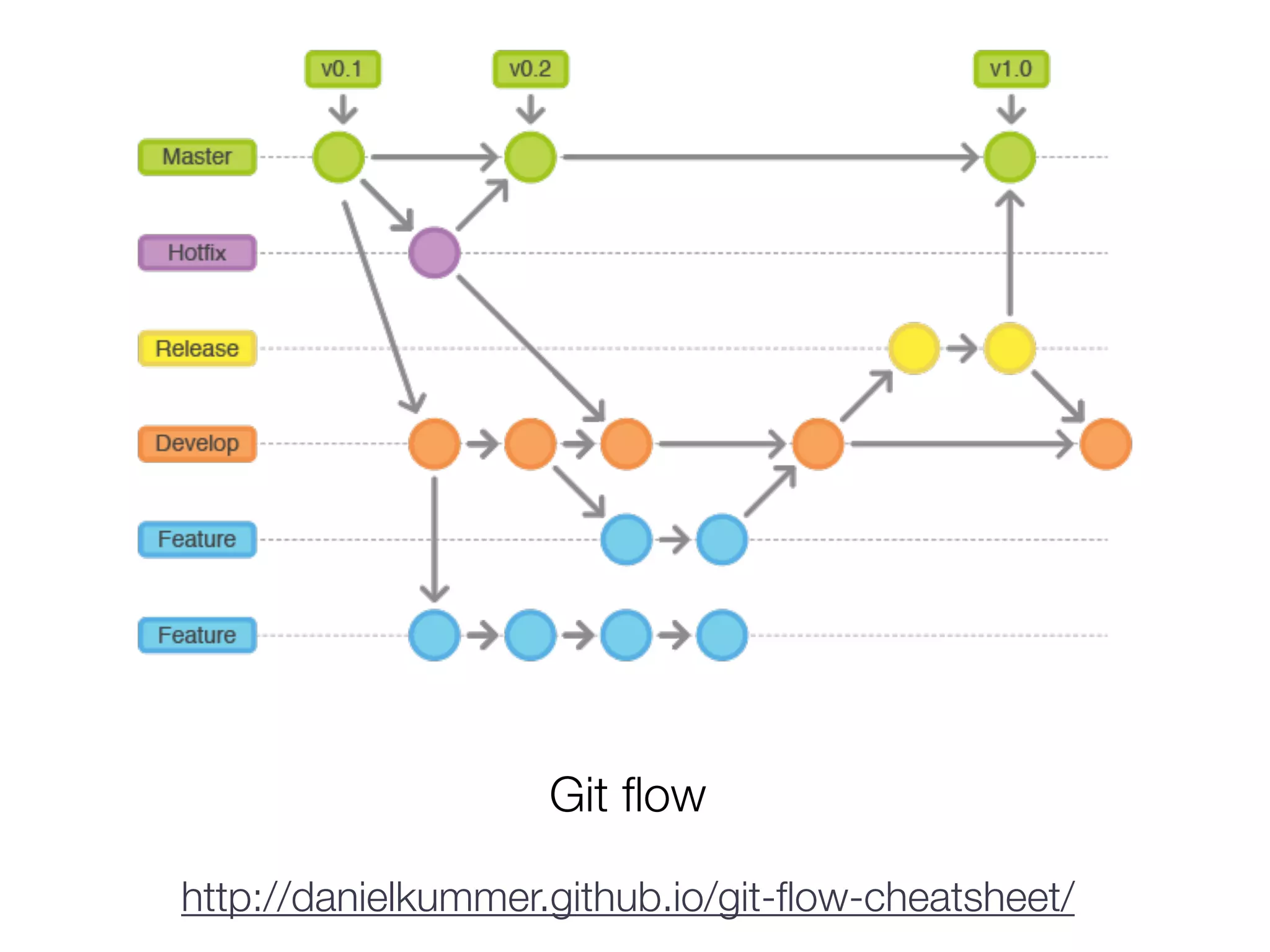 Git flow 
http://danielkummer.github.io/git-flow-cheatsheet/ 
 