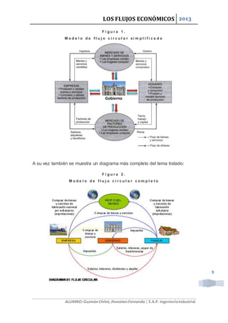LOS FLUJOS ECONÓMICOS 2013
ALUMNO:GuzmánChilet,JhonatanFernando | E.A.P. IngenieríaIndustrial
9
F i g u r a 1 .
M o d e l o d e f l u j o c i r c u l a r si m p l i f i c a d o
A su vez también se muestra un diagrama más completo del tema tratado:
F i g u r a 2 .
M o d e l o d e f l u j o c i r c u l a r c o m p l e t o
Gobierno
 