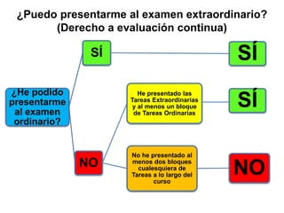 ¿He podido
presentarme
al examen
ordinario?
SÍ SÍ
NO
He presentado las
Tareas Extraordinarias
y al menos un bloque
de Tareas Ordinarias
No he presentado al
menos dos bloques
cualesquiera de
Tareas a lo largo del
curso
NO
SÍ
¿Puedo presentarme al examen extraordinario?
(Derecho a evaluación continua)
 
