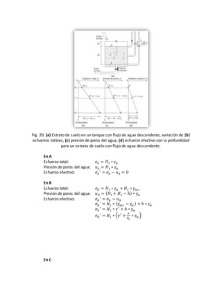 Fig. 20. (a) Estrato de suelo en un tanque con flujo de agua descendente, variación de (b)
esfuerzos totales, (c) presión de poros del agua, (d) esfuerzo efectivo con la profundidad
para un estrato de suelo con flujo de agua descendente.
En A
Esfuerzo total: 𝜎𝐴 = 𝐻1 ∗ 𝛾𝑤
Presión de poros del agua: 𝑢 𝐴 = 𝐻1 ∗ 𝛾𝑤
Esfuerzo efectivo: 𝜎𝐴
′
= 𝜎𝐴 − 𝑢 𝐴 = 0
En B
Esfuerzo total: 𝜎𝐵 = 𝐻1 ∗ 𝛾𝑤 + 𝐻2 ∗ 𝛾𝑠𝑎 𝑡
Presión de poros del agua: 𝑢 𝐵 = ( 𝐻1 + 𝐻2 − ℎ) ∗ 𝛾𝑤
Esfuerzo efectivo: 𝜎𝐵
′
= 𝜎 𝐵 − 𝑢 𝐵
𝜎𝐵
′
= 𝐻2 ∗ ( 𝛾𝑠𝑎𝑡 − 𝛾𝑤 ) + ℎ ∗ 𝛾𝑤
𝜎𝐵
′
= 𝐻2 ∗ 𝛾′
+ ℎ ∗ 𝛾𝑤
𝜎𝐵
′
= 𝐻2 ∗ (𝛾′
+
ℎ
𝐻2
∗ 𝛾𝑤 )
En C
 