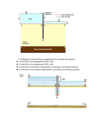 1° Se dibujan las líneas de flujo y equipotenciales conocidas del contorno:
 La línea CD es una equipotencial (hCD = hA).
 La línea FG es una equipotencial (hFG = hB).
 La línea HI es una frontera impermeable y constituye una línea de corriente.
 La línea DEF es una frontera impermeable y constituye una línea de corriente.
 