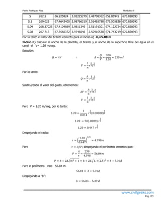 Pedro Rodríguez Ruiz Hidráulica II
www.civilgeeks.com
Pág.125
5 262.5 66.925824 3.92225279 2.48708362 652.85945 670.820393
5.1 269.025 67.4643405 3.98766219 2.51465788 676.505836 670.820393
5.09 268.37025 67.4104889 3.9811349 2.51191301 674.122724 670.820393
5.08 267.716 67.3566372 3.9746046 2.50916538 671.743719 670.820393
Por lo tanto el valor del tirante correcto para el inciso a) dn=5.08 m
Inciso b) Calcular el ancho de la plantilla, el tirante y el ancho de la superficie libre del agua en el
canal si V= 1.20 m/seg.
Solución:
Por lo tanto:
Sustituyendo el valor del gasto, obtenemos:
Pero V = 1.20 m/seg, por lo tanto:
Despejando el radio:
Pero ; despejando el perímetro tenemos que:
Pero el perímetro vale 56.84 m
Despejando a “b”:
 