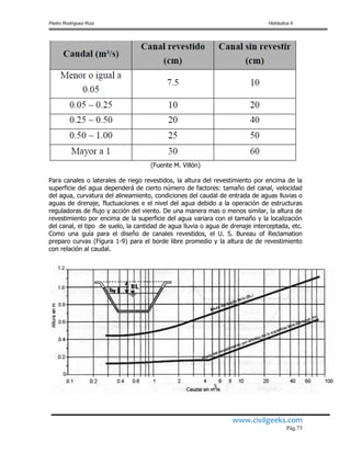 Pedro Rodríguez Ruiz Hidráulica II
www.civilgeeks.com
Pág.73
(Fuente M. Villón)
Para canales o laterales de riego revestidos, la altura del revestimiento por encima de la
superficie del agua dependerá de cierto número de factores: tamaño del canal, velocidad
del agua, curvatura del alineamiento, condiciones del caudal de entrada de aguas lluvias o
aguas de drenaje, fluctuaciones e el nivel del agua debido a la operación de estructuras
reguladoras de flujo y acción del viento. De una manera mas o menos similar, la altura de
revestimiento por encima de la superficie del agua variara con el tamaño y la localización
del canal, el tipo de suelo, la cantidad de agua lluvia o agua de drenaje interceptada, etc.
Como una guía para el diseño de canales revestidos, el U. S. Bureau of Reclamation
preparo curvas (Figura 1-9) para el borde libre promedio y la altura de de revestimiento
con relación al caudal.
 