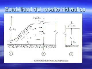 Estabilidad del resalto hidráulicoEstabilidad del resalto hidráulico
 