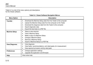 810
Users Manual
5-10
Table 5-1 is a list of the menu options and descriptions
for the Viewer software.
Table 5-1. Viewer Software Navigation Menus
Menu Option Description
Transfer • Download the Machine Setup data from the Tester to the computer
• Upload the Machine Setup data from the computer to the Tester
• Download the diagnosis data from the Tester to the computer
• Export diagnostic data
• Export the fault data to a PDF file
Machine Setup • Setup a new machine
• View a Machine Setup
• Make a copy of a Machine Setup
• Change a Machine Setup
• Remove a Machine Setup
• Export a Machine Setup to a PDF file
View Diagnosis • View diagnosis
• View faults, recommendations, and cited peaks of a measurement
• View spectra by location and by cited peak
Preferences • Change application settings
• Upgrade the application and firmware
Help View online help
 