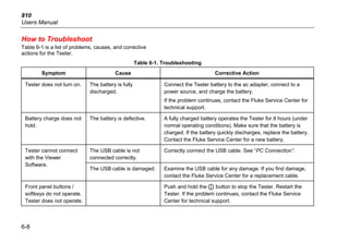810
Users Manual
6-8
How to Troubleshoot
Table 6-1 is a list of problems, causes, and corrective
actions for the Tester.
Table 6-1. Troubleshooting
Symptom Cause Corrective Action
Tester does not turn on. The battery is fully
discharged.
Connect the Tester battery to the ac adapter, connect to a
power source, and charge the battery.
If the problem continues, contact the Fluke Service Center for
technical support.
Battery charge does not
hold.
The battery is defective. A fully charged battery operates the Tester for 8 hours (under
normal operating conditions). Make sure that the battery is
charged. If the battery quickly discharges, replace the battery.
Contact the Fluke Service Center for a new battery.
The USB cable is not
connected correctly.
Correctly connect the USB cable. See “PC Connection”.
Tester cannot connect
with the Viewer
Software.
The USB cable is damaged. Examine the USB cable for any damage. If you find damage,
contact the Fluke Service Center for a replacement cable.
Front panel buttons /
softkeys do not operate.
Tester does not operate.
Push and hold the  button to stop the Tester. Restart the
Tester. If the problem continues, contact the Fluke Service
Center for technical support.
 