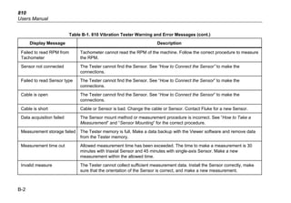 810
Users Manual
B-2
Table B-1. 810 Vibration Tester Warning and Error Messages (cont.)
Display Message Description
Failed to read RPM from
Tachometer
Tachometer cannot read the RPM of the machine. Follow the correct procedure to measure
the RPM.
Sensor not connected The Tester cannot find the Sensor. See “How to Connect the Sensor” to make the
connections.
Failed to read Sensor type The Tester cannot find the Sensor. See “How to Connect the Sensor” to make the
connections.
Cable is open The Tester cannot find the Sensor. See “How to Connect the Sensor” to make the
connections.
Cable is short Cable or Sensor is bad. Change the cable or Sensor. Contact Fluke for a new Sensor.
Data acquisition failed The Sensor mount method or measurement procedure is incorrect. See “How to Take a
Measurement” and “Sensor Mounting” for the correct procedure.
Measurement storage failed The Tester memory is full. Make a data backup with the Viewer software and remove data
from the Tester memory.
Measurement time out Allowed measurement time has been exceeded. The time to make a measurement is 30
minutes with triaxial Sensor and 45 minutes with single-axis Sensor. Make a new
measurement within the allowed time.
Invalid measure The Tester cannot collect sufficient measurement data. Install the Sensor correctly, make
sure that the orientation of the Sensor is correct, and make a new measurement.
 