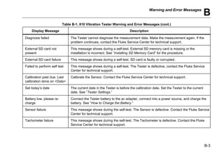 Warning and Error Messages
B
B-3
Table B-1. 810 Vibration Tester Warning and Error Messages (cont.)
Display Message Description
Diagnosis failed The Tester cannot diagnose the measurement data. Make the measurement again. If the
problem continues, contact the Fluke Service Center for technical support.
External SD card not
present
This message shows during a self-test. External SD memory card is missing or the
installation is incorrect. See “Installing SD Memory Card” for the procedure.
External SD card failure This message shows during a self-test. SD card is faulty or corrupted.
Failed to perform self test This message shows during a self-test. The Tester is defective, contact the Fluke Service
Center for technical support.
Calibration past due. Last
calibration done on <Date>
Calibrate the Sensor. Contact the Fluke Service Center for technical support.
Set today’s date The current date in the Tester is before the calibration date. Set the Tester to the current
date. See “Tester Settings.”
Battery low, please re-
charge
Connect the Tester battery to the ac adapter, connect into a power source, and charge the
battery. See “How to Charge the Battery.”
Sensor failure This message shows during the self-test. The Sensor is defective. Contact the Fluke Service
Center for technical support.
Tachometer failure This message shows during the self-test. The Tachometer is defective. Contact the Fluke
Service Center for technical support.
 