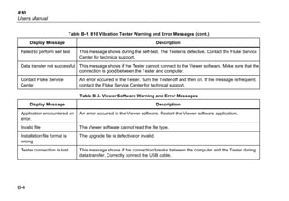 810
Users Manual
B-4
Table B-1. 810 Vibration Tester Warning and Error Messages (cont.)
Display Message Description
Failed to perform self test This message shows during the self-test. The Tester is defective. Contact the Fluke Service
Center for technical support.
Data transfer not successful This message shows if the Tester cannot connect to the Viewer software. Make sure that the
connection is good between the Tester and computer.
Contact Fluke Service
Center
An error occurred in the Tester. Turn the Tester off and then on. If the message is frequent,
contact the Fluke Service Center for technical support.
Table B-2. Viewer Software Warning and Error Messages
Display Message Description
Application encountered an
error.
An error occurred in the Viewer software. Restart the Viewer software application.
Invalid file The Viewer software cannot read the file type.
Installation file format is
wrong
The upgrade file is defective or invalid.
Tester connection is lost This message shows if the connection breaks between the computer and the Tester during
data transfer. Correctly connect the USB cable.
 