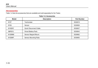 810
Users Manual
1-10
Accessories
Table 1-2 lists the accessories that are available and sold separately for the Tester.
Table 1-2. Accessories
Model Description Part Number
810T Tachometer 3530819
810S Sensor 3530828
810QDC Quick Disconnect Cable 3530837
SBP810 Smart Battery Pack 3530843
810SMM Sensor Magnet Mount 3530862
810SMP Sensor Mounting Pads 3530855
 