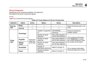 Operation
Machine Setup 4
4-11
Driven Component
Depending on the component selection, the options for
the details of the driven component appear.
Pump
Table 4-5 is a list of the pump options.
Table 4-5. Pump Options for Driven Components
Selection Option Action Option Action Description
Roller --- --- ---
Bearing
type Journal --- --- ---
Select the bearing type in the
pump.
Two bearings
Impeller is supported
by Overhung
Scroll and identify the
impeller support.
Centrifugal
Number of vanes
(optional)
Input value between 2
and 20 with keyboard.
Propeller
Number of vanes
(optional)
Input value between 2
and 20 with keyboard.
Sliding
vanes
Number of vanes
(optional)
Input value between 2
and 20 with keyboard.
This is optional information.
Push Keyboard to access
the numeric keyboard. Enter
the number for the option.
Screw/lobe
Number of
teeth/lobes (optional)
Select 2 through 12
Pump
type
Piston
Scroll and
select the
pump type
Number of pistons
(optional)
Select 2 through 13
This is optional information.
Scroll and select the number.
 