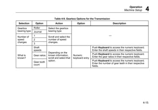 Operation
Machine Setup 4
4-15
Table 4-9. Gearbox Options for the Transmission
Selection Option Action Option Description
Roller
Gearbox
bearing type Journal
Select the gearbox
bearing type
1
2
Number of
speed
changes
3
Scroll and select the
number of speed
changes.
---
Shaft
speeds
Push Keyboard to access the numeric keyboard.
Enter the shaft speeds in their respective fields.
Gear ratios
Push Keyboard to access the numeric keyboard.
Enter the gear ratios in their respective fields.
What is
known?
Gear tooth
count
Depending on the
known information,
scroll and select that
option.
Numeric
keyboard entry
Push Keyboard to access the numeric keyboard.
Enter the number of gear teeth in their respective
fields.
 