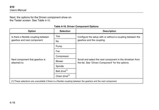 810
Users Manual
4-16
Next, the options for the Driven component show on
the Tester screen. See Table 4-10.
Table 4-10. Driven Component Options
Option Selection Description
Yes
Is there a flexible coupling between
gearbox and next component: No
Configure the setup with or without a coupling between the
gearbox and the coupling.
Pump
Fan
Compressor
Blower
Spindle
Belt drive
[1]
Next component that gearbox is
attached to:
Chain drive
[1]
Scroll and select the next component in the drivetrain from
the list. See “Driven Component” for the options.
[1] These selections are unavailable if there is a flexible coupling between the gearbox and the next component.
 