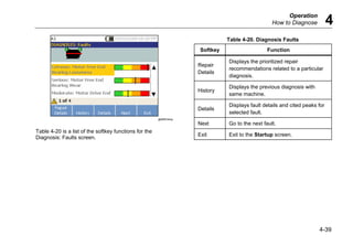 Operation
How to Diagnose 4
4-39
gbk65.bmp
Table 4-20 is a list of the softkey functions for the
Diagnosis: Faults screen.
Table 4-20. Diagnosis Faults
Softkey Function
Repair
Details
Displays the prioritized repair
recommendations related to a particular
diagnosis.
History
Displays the previous diagnosis with
same machine.
Details
Displays fault details and cited peaks for
selected fault.
Next Go to the next fault.
Exit Exit to the Startup screen.
 