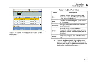 Operation
How to Diagnose 4
4-43
gbk67.bmp
Table 4-21 is a list of the details available for the
cited peaks.
Table 4-21. Cited Peak Details
Label Description
Loc
Location of fault. Bearing locations are
numbered 1 to n, from free end of motor
(1) to end of drivetrain (n).
Axis
Direction of vibration signal: Axial, Radial,
or Tangential.
Amplitude
Vibration signal amplitude cited from this
specific location.
Orders
Multiples of the running speed or
frequency and identifies at which running
frequency that the cited amplitude peak is
detected.
Range
Frequency range of data collection, Hi or
Lo.
3. Push the Graph softkey to view the vibration
spectrum related to the fault. The Tester marks
the cited peak in red for the specific spectra and
displays the amplitude information.
 