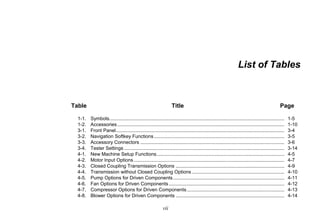 vii
List of Tables
Table Title Page
1-1. Symbols................................................................................................................................. 1-5
1-2. Accessories........................................................................................................................... 1-10
3-1. Front Panel............................................................................................................................ 3-4
3-2. Navigation Softkey Functions................................................................................................ 3-5
3-3. Accessory Connectors .......................................................................................................... 3-6
3-4. Tester Settings ...................................................................................................................... 3-14
4-1. New Machine Setup Functions.............................................................................................. 4-5
4-2. Motor Input Options............................................................................................................... 4-7
4-3. Closed Coupling Transmission Options ................................................................................ 4-9
4-4. Transmission without Closed Coupling Options .................................................................... 4-10
4-5. Pump Options for Driven Components.................................................................................. 4-11
4-6. Fan Options for Driven Components ..................................................................................... 4-12
4-7. Compressor Options for Driven Components........................................................................ 4-13
4-8. Blower Options for Driven Components ................................................................................ 4-14
 