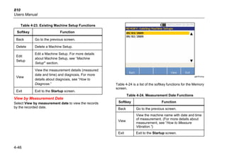 810
Users Manual
4-46
Table 4-23. Existing Machine Setup Functions
Softkey Function
Back Go to the previous screen.
Delete Delete a Machine Setup.
Edit
Setup
Edit a Machine Setup. For more details
about Machine Setup, see “Machine
Setup” section.
View
View the measurement details (measured
date and time) and diagnosis. For more
details about diagnosis, see “How to
Diagnose.”
Exit Exit to the Startup screen.
View by Measurement Date
Select View by measurement date to view the records
by the recorded date.
gbk70.bmp
Table 4-24 is a list of the softkey functions for the Memory
screen.
Table 4-24. Measurement Date Functions
Softkey Function
Back Go to the previous screen.
View
View the machine name with date and time
of measurement. (For more details about
measurement, see “How to Measure
Vibration.”)
Exit Exit to the Startup screen.
 