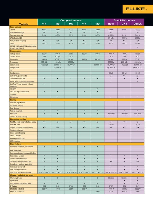 Fluke Digital Multimeter Selection Guide