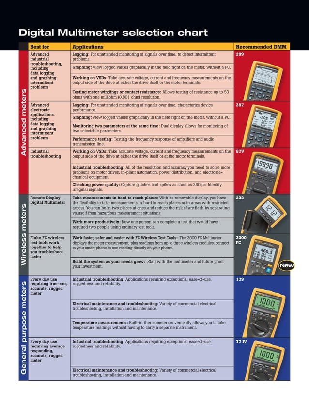 Fluke Digital Multimeter Selection Guide