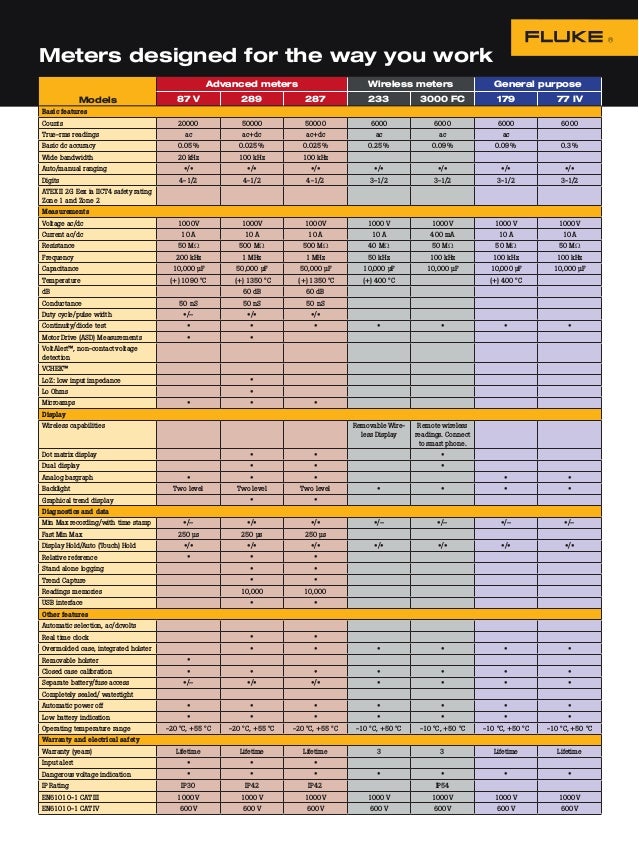 Fluke Digital Multimeter Selection Guide