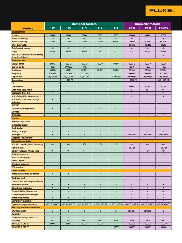 Fluke Digital Multimeter Selection Guide