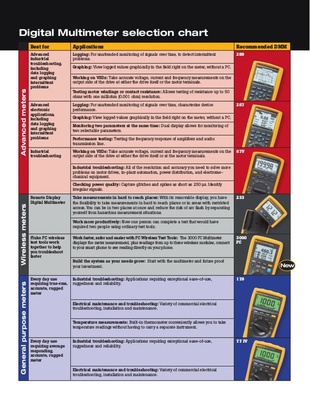 Fluke Digital Multimeter Selection Guide