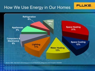 How We Use Energy in Our HomesSource:  DOE - http://www1.eere.energy.gov/consumer/tips/home_energy.html  Date Accessed: 4/20/2009
