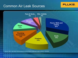 Common Air Leak SourcesSource:  DOE - http://www1.eere.energy.gov/consumer/tips/air_leaks.html  Date Accessed:  4/20/2009