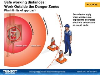 Boundaries apply
when workers are
exposed to energized
electrical conductors
or circuit parts.
Safe working distances:
Work Outside the Danger Zones
Flash limits of approach
 